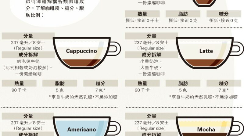 識飲咖啡 一日兩杯夠數 洗致癌污名 親手冲最健康