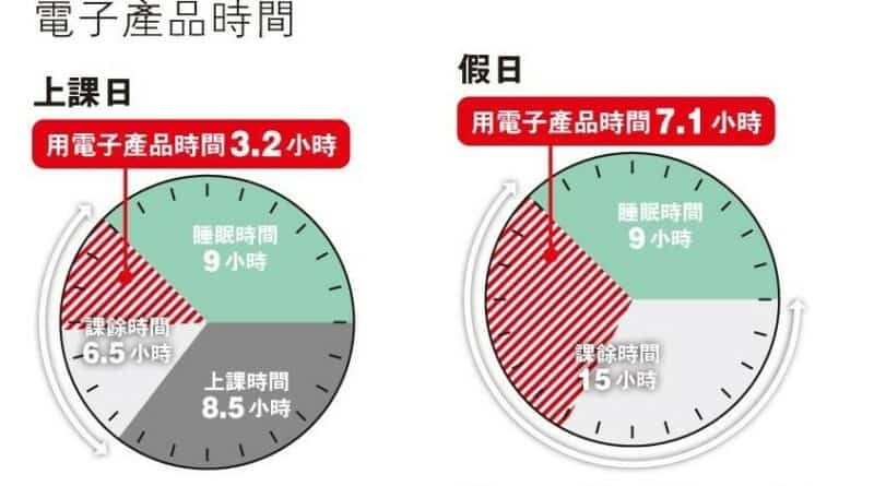 1歲子日玩板腦4小時 媽媽陪看書戒「毒癮」