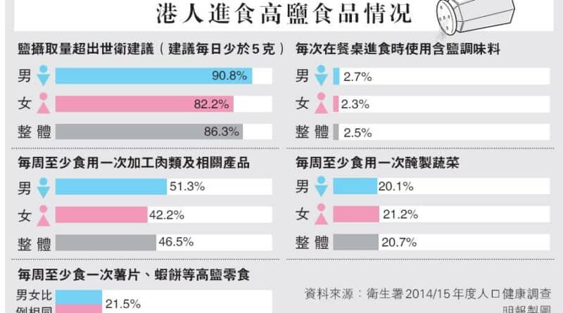 八成人吃鹽超標 九成人食蔬果少 港人多外出用膳 時興「放題」鼓勵暴食