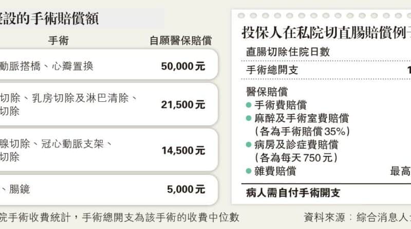 自願醫保料年供4800元 大手術賠5萬 團體﹕保費過高難減公院壓力