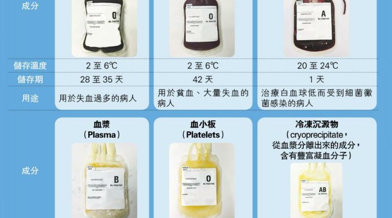 解開血的疑惑 捐黃血救更多人