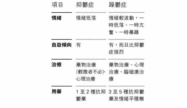 【了解躁鬱症】躁鬱症自殺傾向更强烈 早求醫可減損害