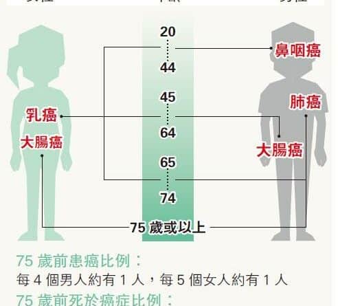 乳癌破4100宗 腸癌成男性頭號癌 學者：政府有意支持乳癌篩查