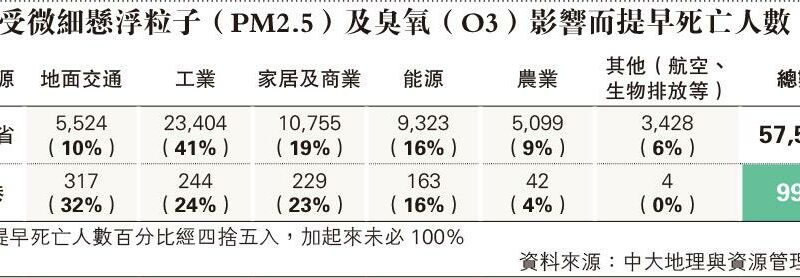 港每年千人遭PM2.5臭氧催命