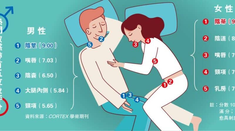 數目位置因人而異 神秘敏感帶 撫摸講究速度