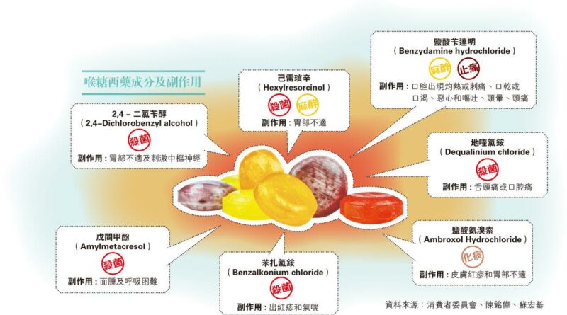 認清成分功效 喉糖當糖食 隨時頭暈氣喘