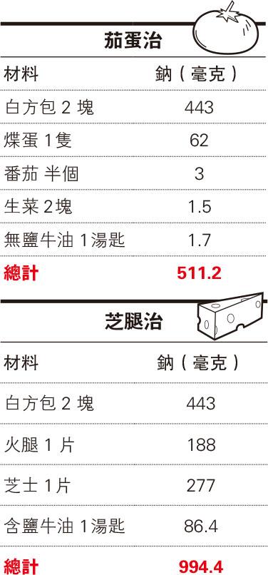 減鈉方法：慎選配料 茄蛋治好過芝腿治