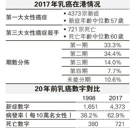 乳癌, 護士診所, 定期檢查,