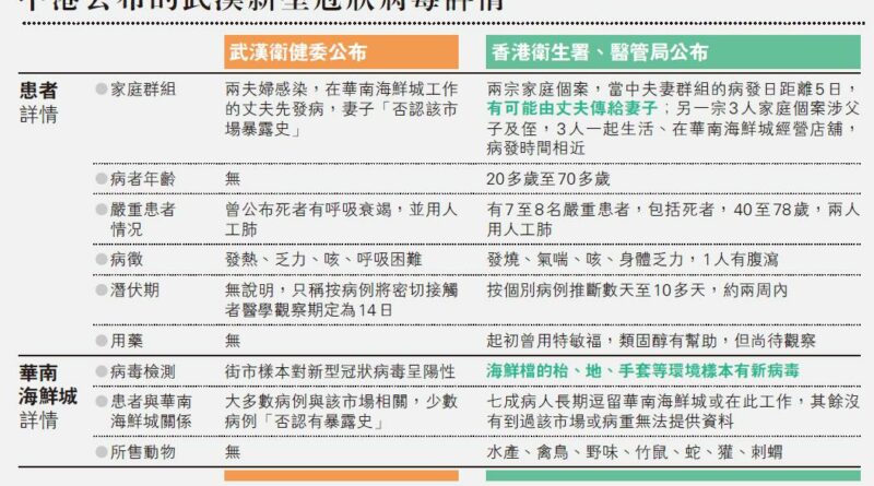 肥胖高齡慢性病者高危 武漢新冠狀病毒患者痰發現病毒 不排除有限人傳人