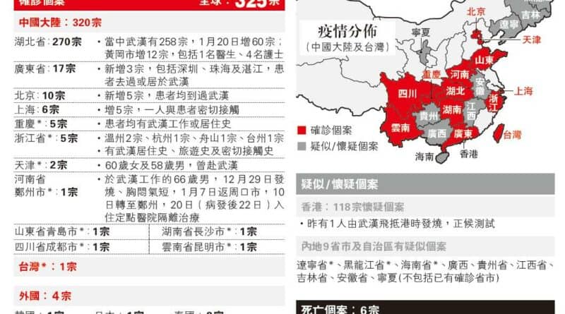【武漢肺炎】內地320宗確診 遍四成省市 衛健委專家中招 台現首例 袁國勇警告第三波爆發