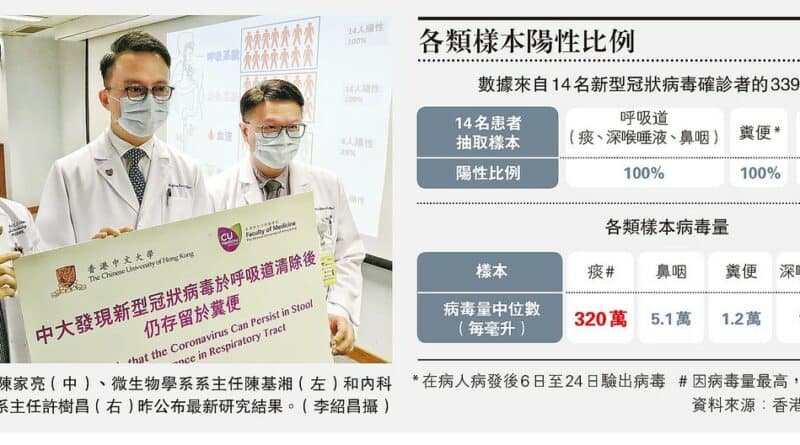 深喉唾液假陰性達42% 中大醫學院倡同時驗糞