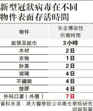 港大研究：病毒可口罩外層活7日