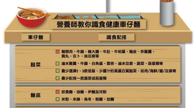 拆解車仔麵高脂、高卡健康陷阱 營養師教你慎選餸菜、麵底、湯底
