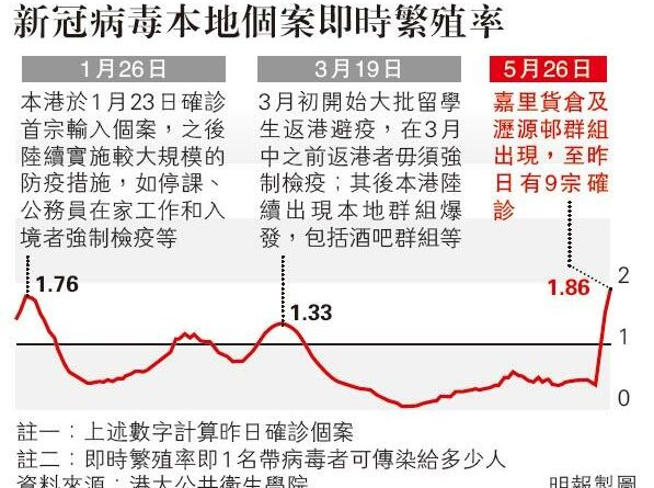 梁卓偉：新型冠狀病毒患者1人可傳1.86人　港面對新一波疫情爆發風險