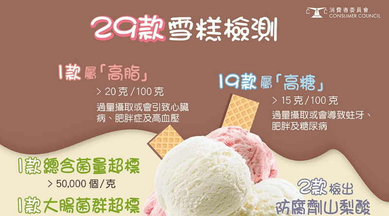 【消委會雪糕】檢測：19款雪糕高糖（附名單）增壞膽固醇！ 2款非預先包裝樣本大腸菌群量超標