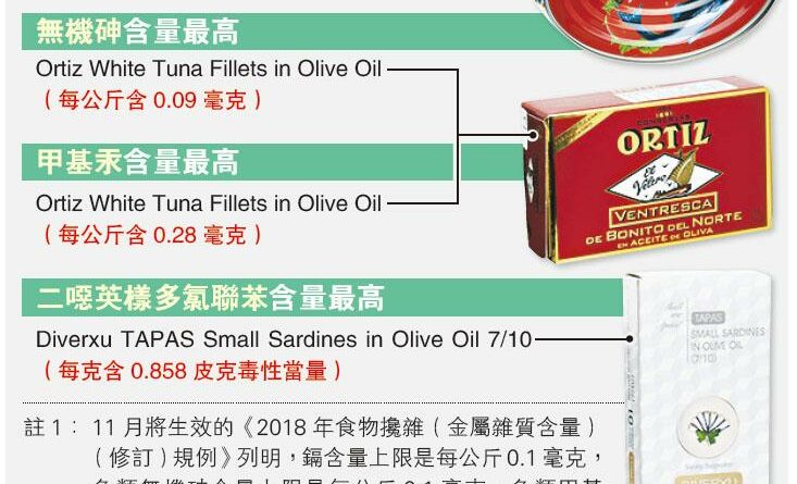 【消委會】儲糧看門口？罐頭魚九成沙甸魚 六成吞拿魚含鎘　過量攝入可致慢性中毒或腎功能障礙　