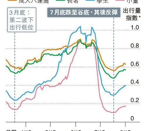 【新冠肺炎】梁卓偉：港疫情下跌趨勢緩慢　料病毒繁殖率回升　港人出行現「U形反彈」