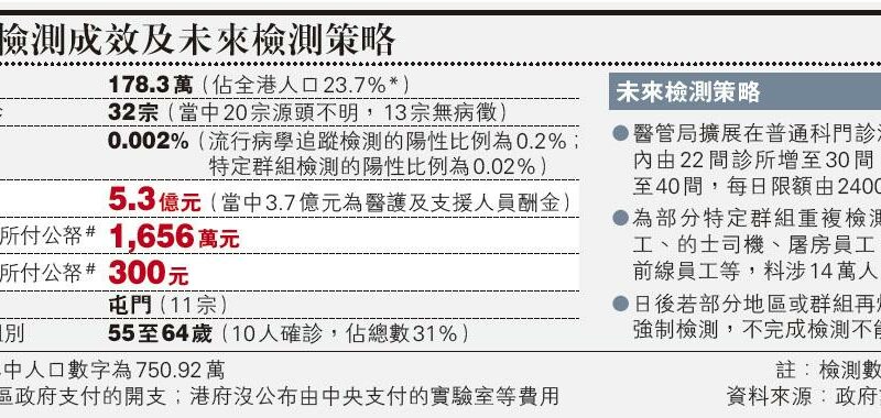 【全民檢測】普及社區檢測揭32宗新確診 確診比率0.002% 梁子超估計全港仍有120呈陽性患者 (附表：未來檢測策略）