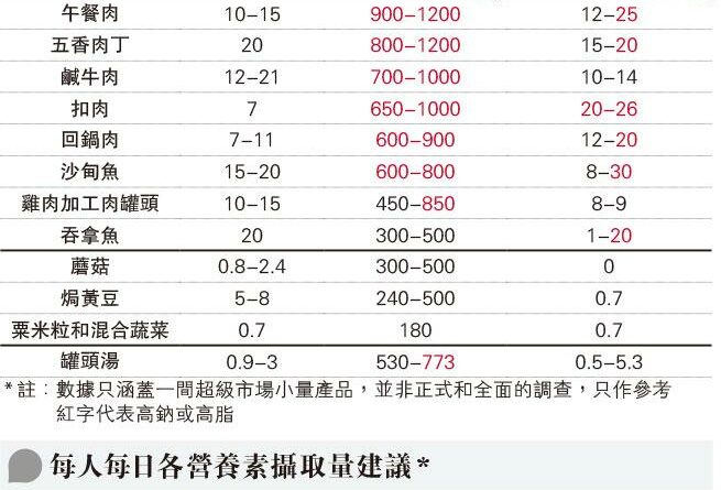 罐頭不一定邪惡？營養師：先看營養標籤、成分排位（附：常見罐頭最高和最低的營養數值表）