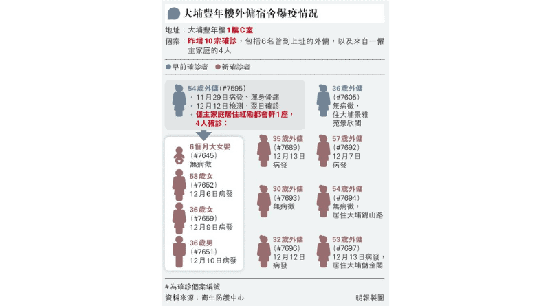 社區檢測｜豐年樓外傭感染群組累計12人染疫 全港外傭可免費新冠病毒檢測 張竹君：有病徵者應即求醫（附19間社區檢測中心名單、網上預約）