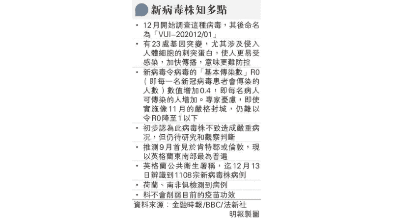 新冠肺炎丨英國新冠病毒變種病毒株傳播率高7成 許樹昌：病毒更易入侵人體細胞