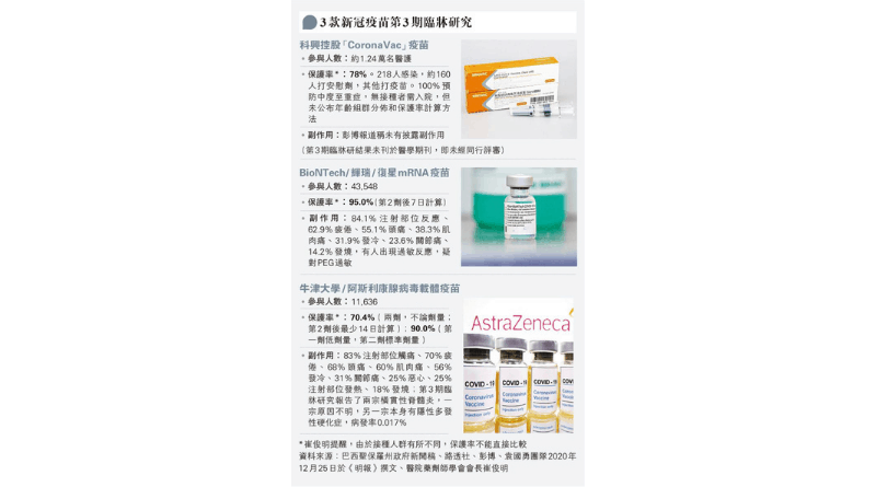 【新冠疫苗】本港3款新冠疫苗第三期臨牀數據 保護率70至95% 科興疫苗100%防重症 許樹昌：未有長者及長期病患者數據