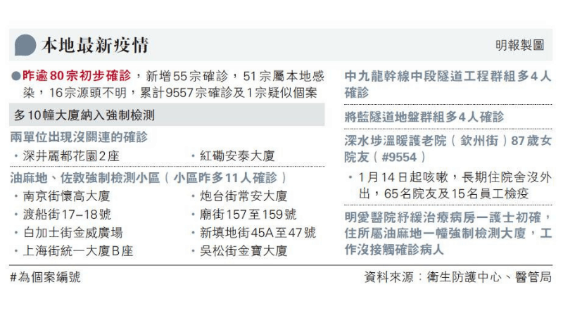 【新冠肺炎】油麻地小區再增強制檢測大廈 梁子超：三大高危因素重疊 疫情急速反彈信號 專家指源頭不明佔20至50%仍高企
