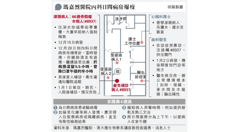 新冠肺炎｜瑪加烈醫院 1病人逗留5.5小時除口罩進食30分鐘 袁國勇料短距離空氣傳播4人 重申雙方戴口罩傳播風險由5%降至0.25%