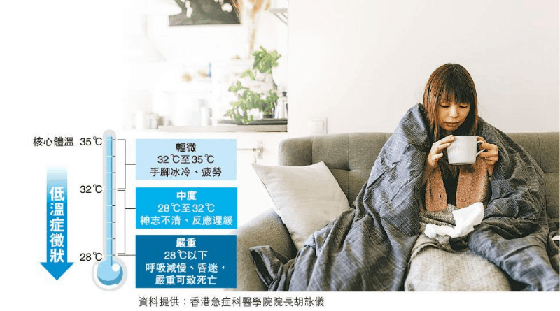 慎防心臟病、低溫症 長者保暖8個貼士：暖爐好過暖水袋