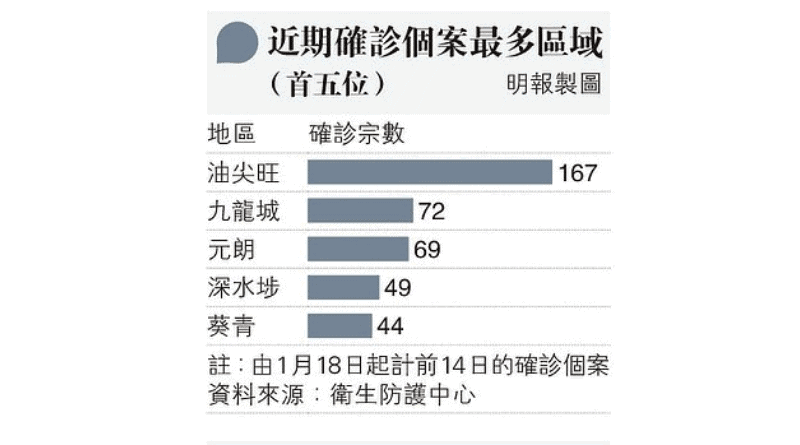 【新冠肺炎】本港確診最多首5區：油尖旺、九龍城、元朗、深水埗、葵青 梁子超：多區疫情現反彈 曉峰樓13室3樣本呈陽性：抽氣扇、地台去水位、廁所排糞渠表面
