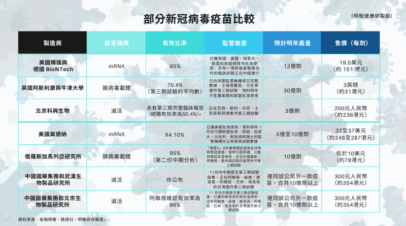 【新冠疫苗】科興疫苗總體有效率50.4%（巴西） 港疫苗中心接種BioNTech 私家醫生提供科興、阿斯利康疫苗 世衛：今年難達群體免疫