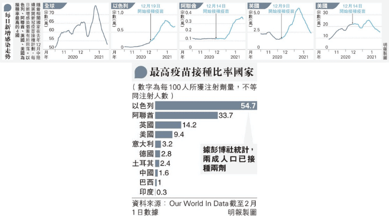 【新冠疫苗】接種BioNTech疫苗以色列、英國初見長者感染率減 世衛：全球新增確診個案連續3周回落