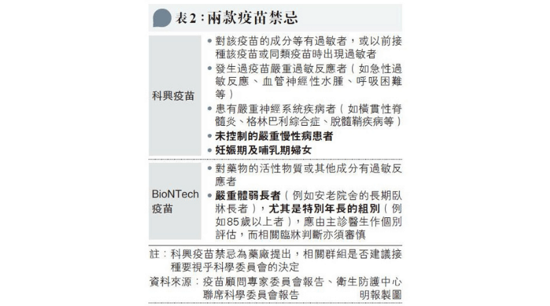 【新冠疫苗】接種科興疫苗和BioNTech疫苗 7大禁忌 專家：疫苗有效率低群體免疫數年才達到（附：疫苗接種途徑和預約流程安排）