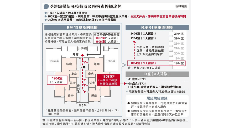 【新冠肺炎】袁國勇：綠楊新邨帶病毒空氣、氣溶膠微粒可長時間停留天井 專家建議廚廁開抽氣扇勿開窗 關閉靠天井窗 步出走廊戴口罩
