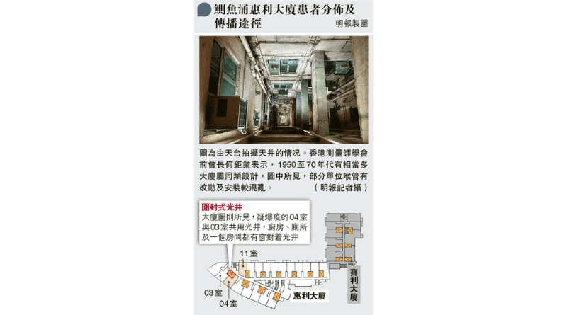 【新冠肺炎】惠利大廈增2宗初步陽性個案 疑環境污染共用鐵閘 測量師建議舊樓天井窗戶緊閉及貼上膠貼 免負氣壓抽入穢氣