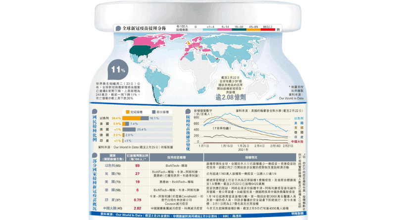 【新冠肺炎】世衛：全球新增確診個案連續6星期下降 本港第四波疫情已受控？ 港大孔繁毅：判斷疫苗效用視乎3個情况（附其他國家採用新冠疫苗種類和概况）