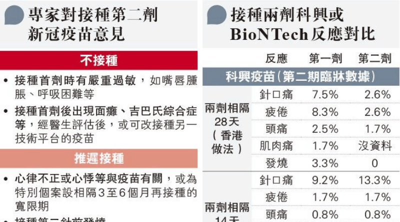 接種兩劑科興或BioNTech疫苗反應對比 專家分析不接種、推遲注射第二劑意見