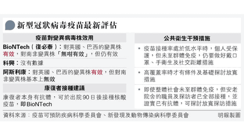 【新冠疫苗】關於接種BioNTech、科興和港預先採購牛津-阿斯利康疫苗的5個問題 對抗變種病毒？確診康復者再感染風險？疫苗對長者保護見成效嗎？
