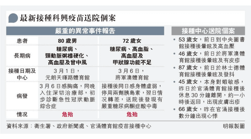 【新冠疫苗】本港兩糖尿病、高血壓長者接種疫苗後送院危殆 續有暈眩、出疹個案 醫生：誘發心血管病發因素多 藥劑師：慢性病患者難知悉病情穩定否