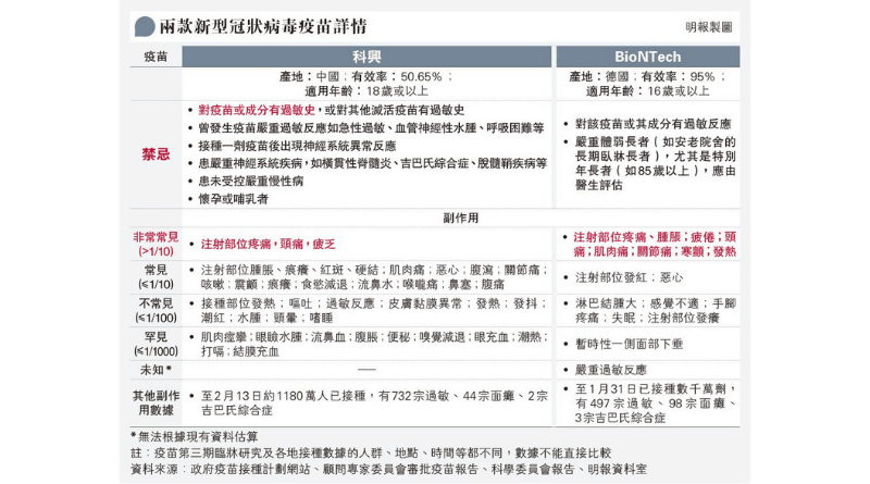 【新冠疫苗】本港、日本出現接種科興、BioNTech疫苗後死亡個案 許樹昌：三高、吸煙屬心血管疾病高危因素 藥劑師：8成過敏反應接種後30分鐘內出現（附兩款疫苗副作用／禁忌一覽）