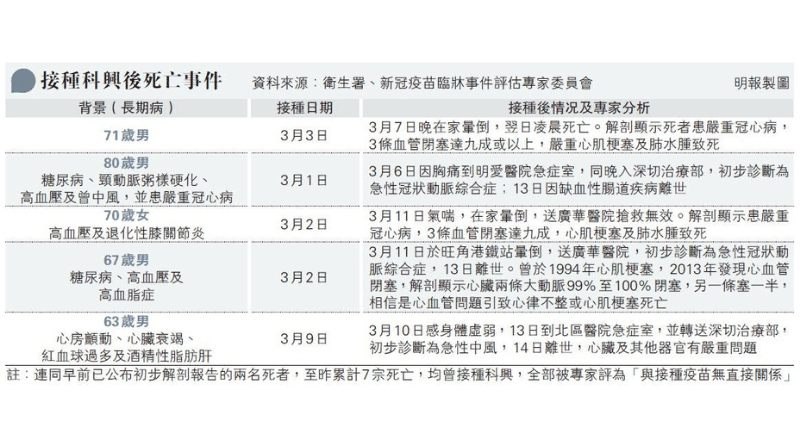 接種科興疫苗後累計7死 6個案涉心血管問題 注射後翌日出現面癱 孔繁毅：臨牀上不常見