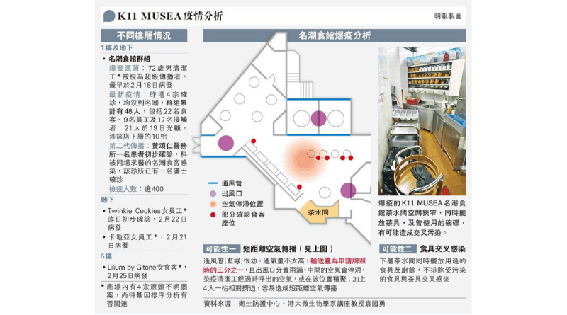 【新冠肺炎】K11 MUSEA名潮食館群組爆發 三成患者無病徵 測量師：店內環境密封 污糟空氣內循環 袁國勇：食客擠迫、鮮風不足易短距離空氣傳播