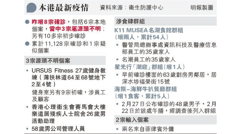 海饌、名潮會館、潮庭食肆群組續擴大 URSUS Fitness群組員工、顧客增至約50人確診 許樹昌：運動時可大噴飛沫 梁子超：1.5米內有其他人宜戴口罩做運動