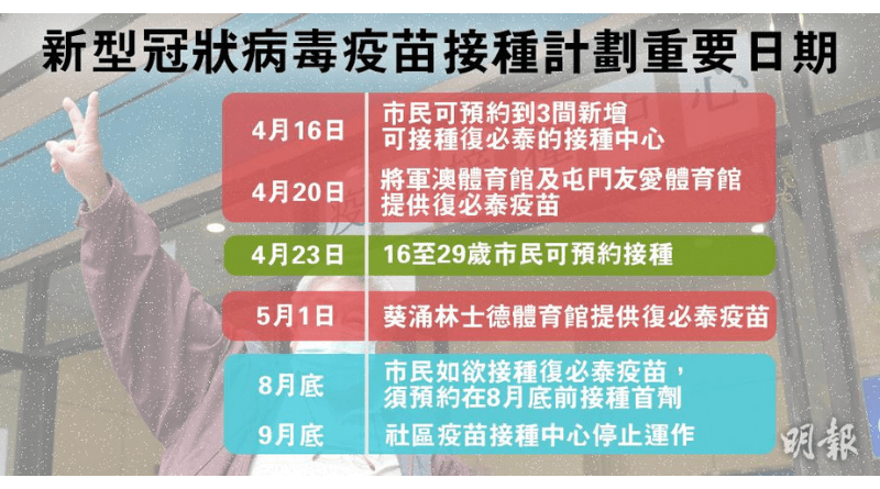 BioNTech疫苗最遲8月底打首劑 24小時內預約升35% 接種擴大至16歲起 23日起可預約（附疫苗接種最新安排及預約連結）