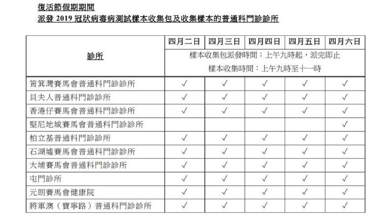 復活節假期流動採樣站、普通科門診領取新冠病毒測試樣本收集包或遞交樣本安排（附地點和服務詳情連結）