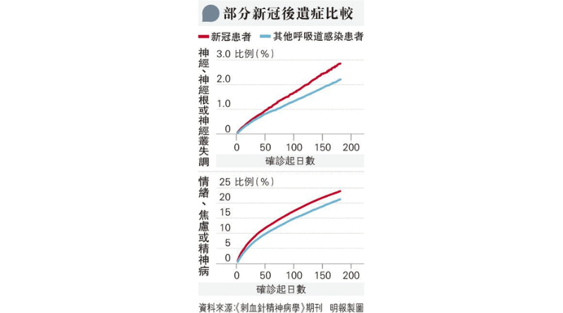新冠肺炎患者後遺研究：1/3患者半年內出現腦部疾病 更涉焦慮症、情緒失調等