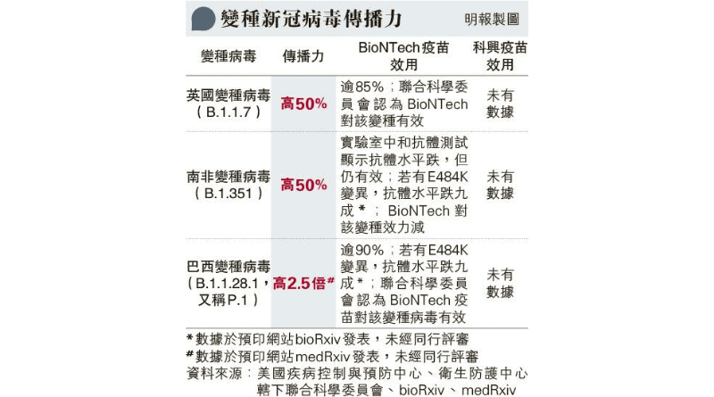 再有驗出N501Y確診個案 新冠變種病毒傳播力高50% BioNTech復必泰對英國巴西變種有效 科興未有數據
