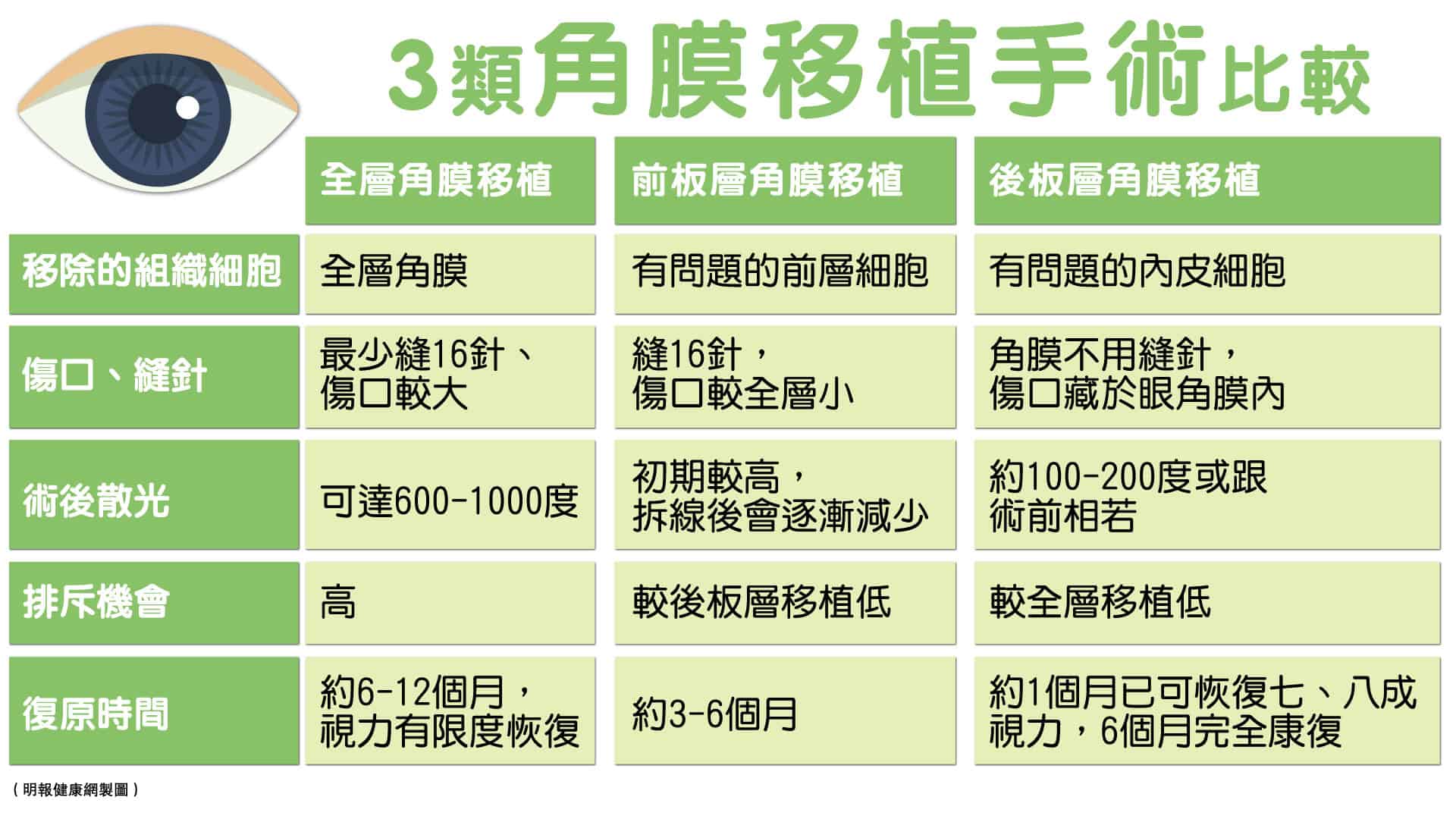 角膜移植中に何が起こるのですか?