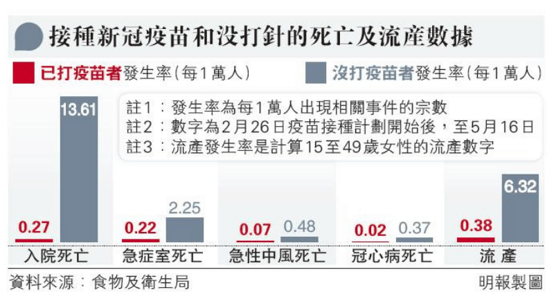 【新冠疫苗】政府：沒有證據顯示接種新冠疫苗增加出現死亡、急性中風死亡、心肌梗塞死亡 和流產等風險