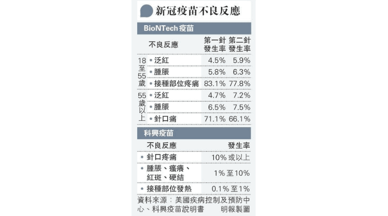 【新冠疫苗】衛署：570人接種疫苗後過敏不適住院 科興佔300人 BioNTech佔270人 醫生：可先做疫苗成分敏感測試